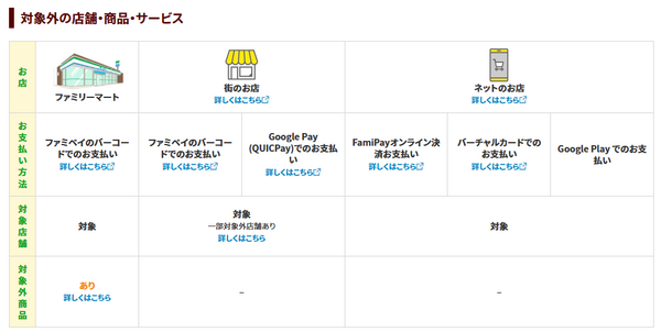 ファミペイ決済に限り、ファミマ以外の実店舗・ネットも対象