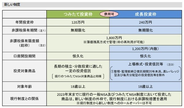 2024年からの新NISA年間360万円の投資信託購入枠で使える