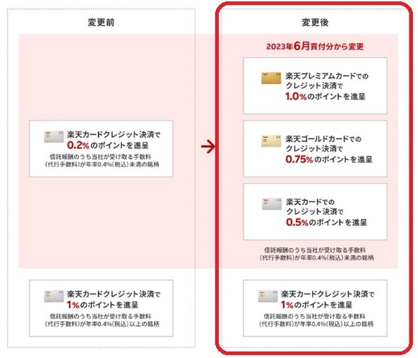 ゴールドカード、楽天プレミアムカード保有者以外は楽天キャッシュと同率還元の0.5％