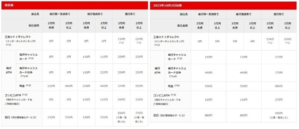 三菱UFJ銀行の振込手数料が10月2日より上がる