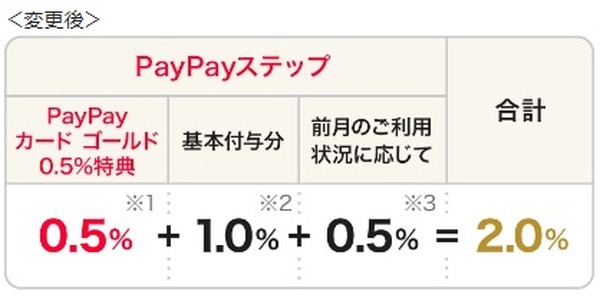 （6/1より）PayPayカードゴールド特典がPayPayステップに組み込まれる