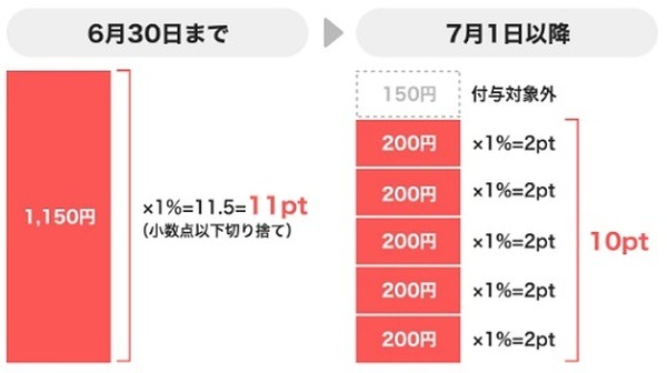 （7/1より）ポイント還元単位が200円に変更