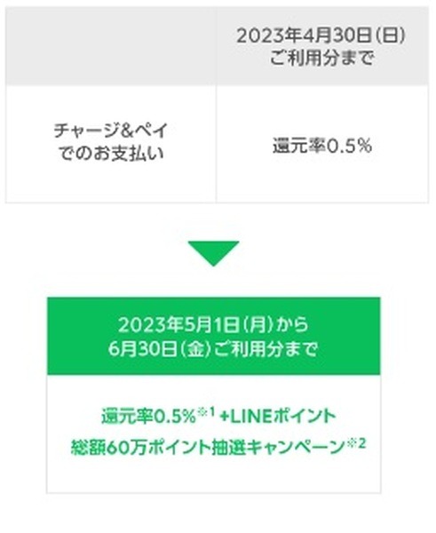 【LINEクレカ】（5/1より）「チャージ＆ペイ」の支払いにおける0.5%還元がなくなる