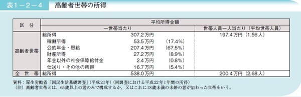 高齢者世帯の所得H25高齢社会白書より