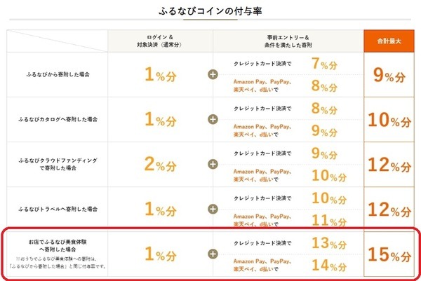 「2023初夏の得トクキャンペーン」の15％還元内容をおさらい