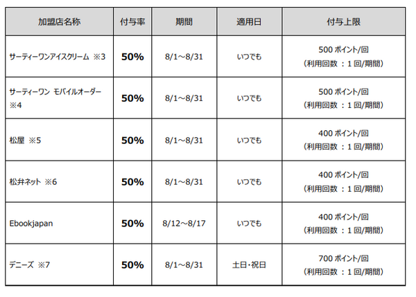 8月の対象店舗