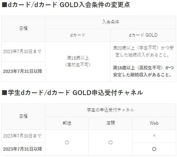 dカードGOLDが18歳より申込可能に