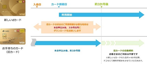 旧カードは3か月間で利用不可に