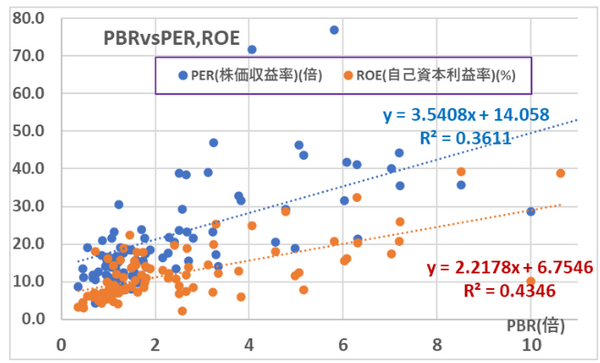 PBRとROE、PBRとPERの関係をグラフ化