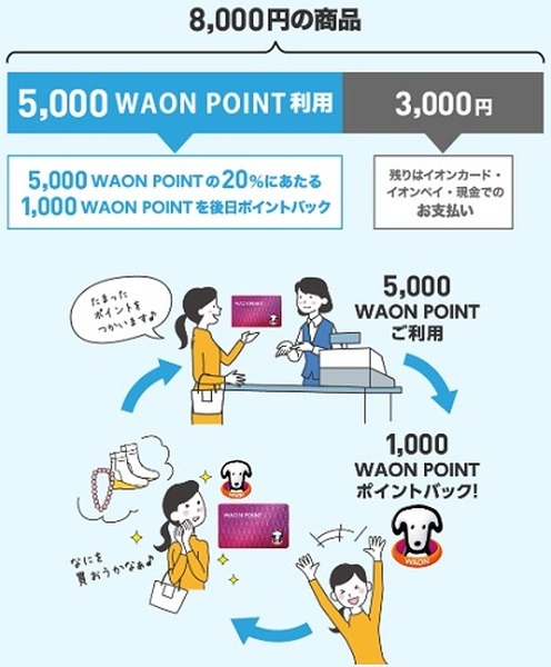 WAONPOINTの利用分の20％をバック