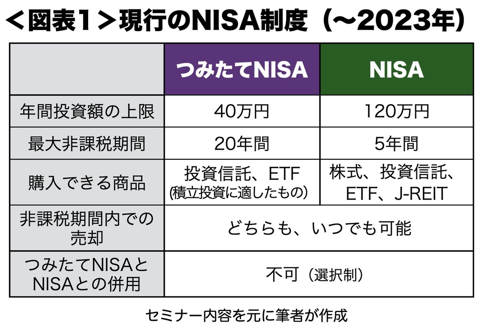 一般NISAの対象商品