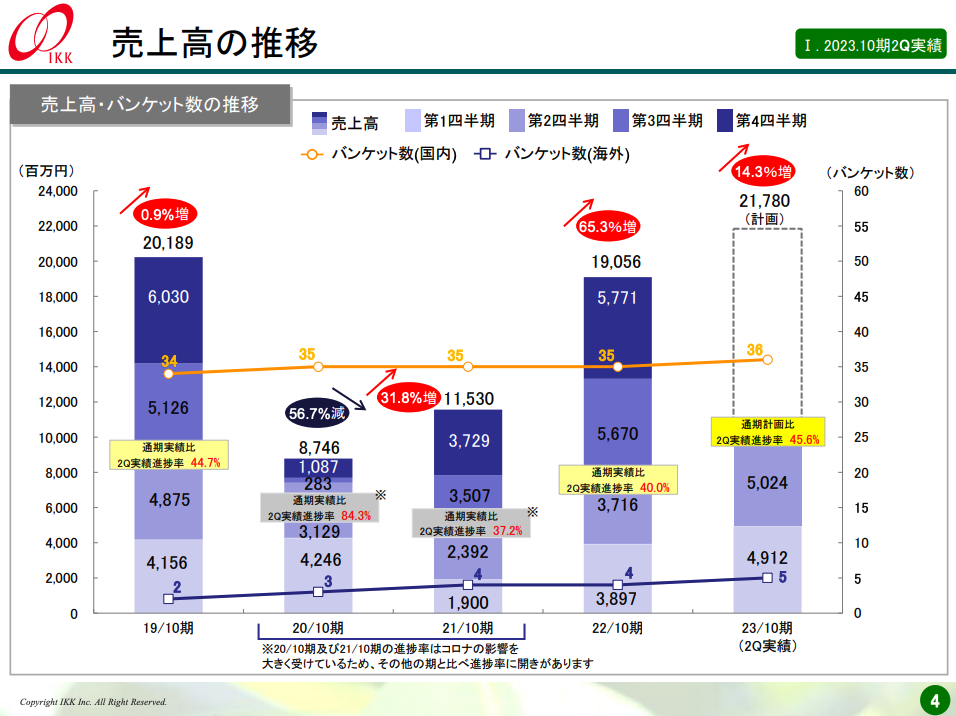 売上高の推移