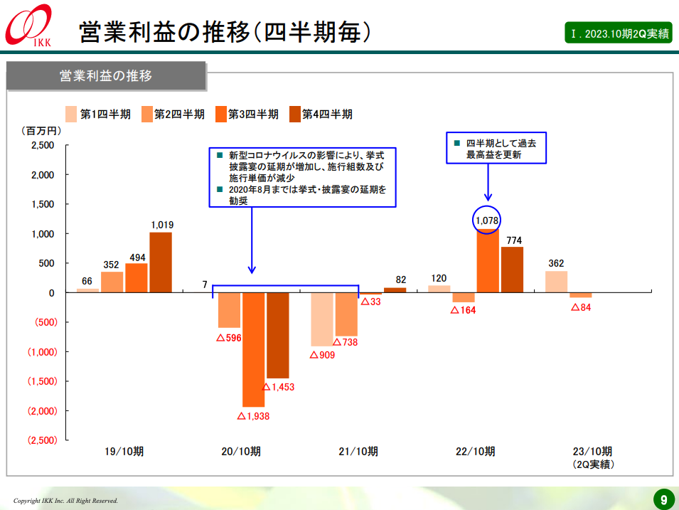 営業利益の推移