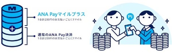 「ANA Payマイルプラス」も終了へ