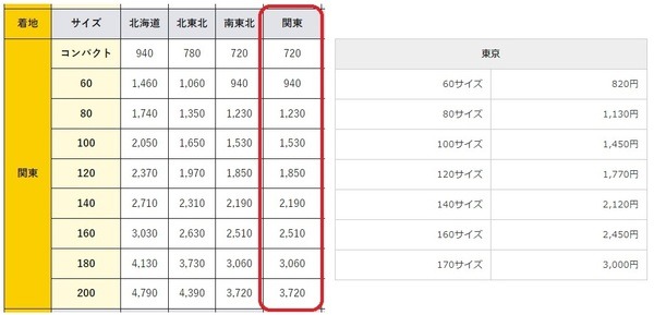 ヤマト運輸と比較