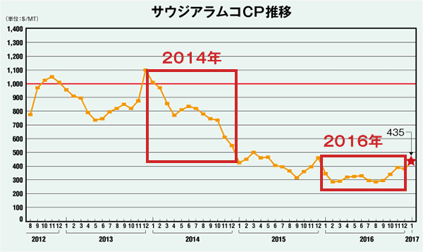 ▲プロパンガスの輸入価格は2013年12月をピークに下がり続けている。