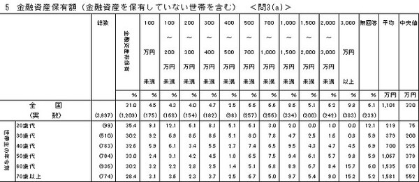 金融資産保有額