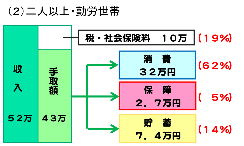 二人以上・勤労世帯