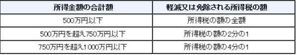 災害減免法、所得税