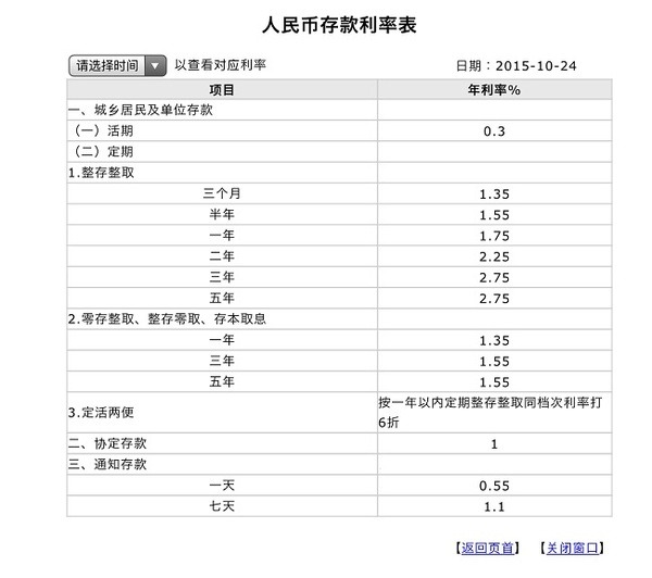 中国工商銀行利率