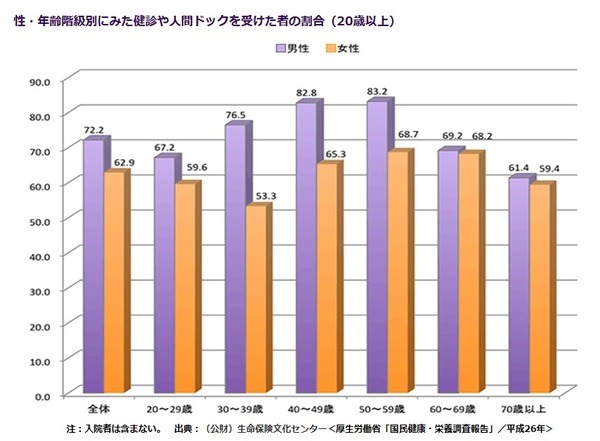 健康診断未受診の年齢階級別