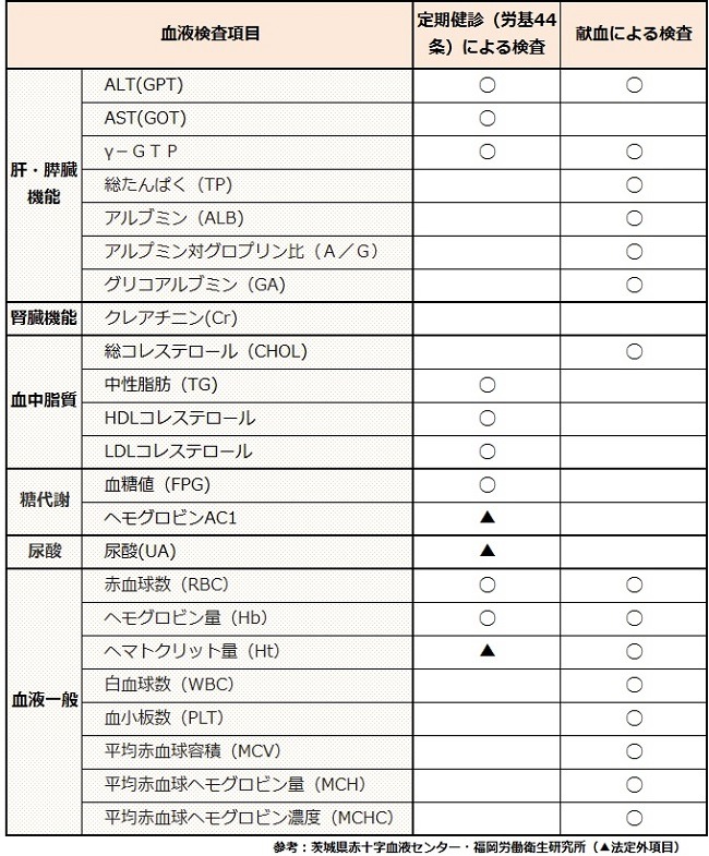 血液検査項目