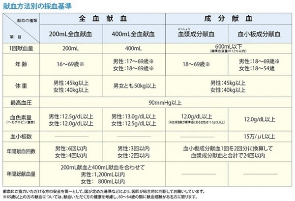 献血基準