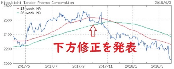田辺三菱製薬チャート