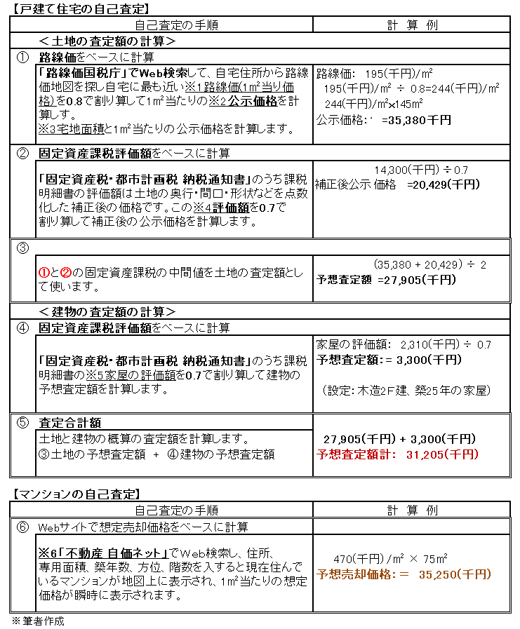 自分で査定額を計算する方法