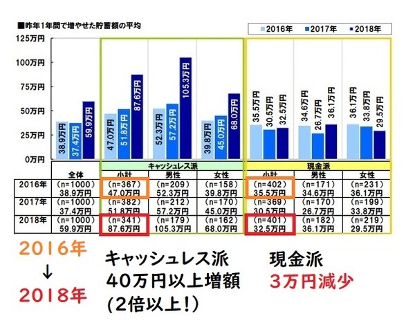 昨年1年間で増やせた貯蓄平均