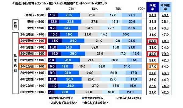 最近自分はキャッシュレス化している