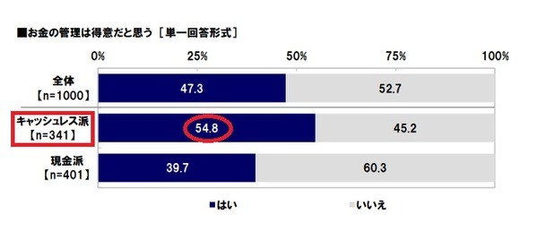 お金の管理は得意だと思う