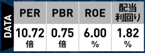 スルガ銀行のデータ