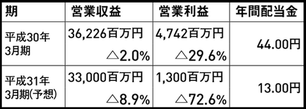 売上も営業利益も配当も減っていく