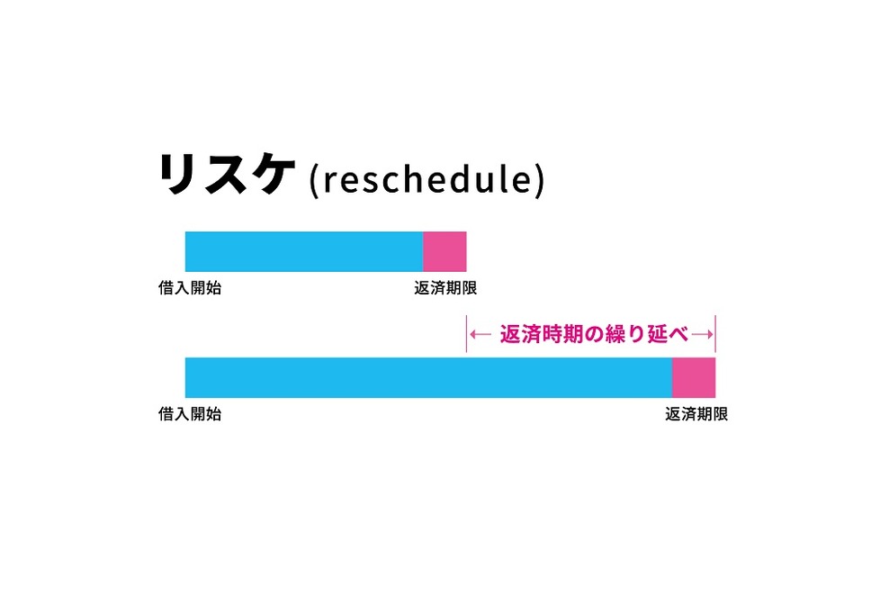 条件変更を英訳するとリスケジュール