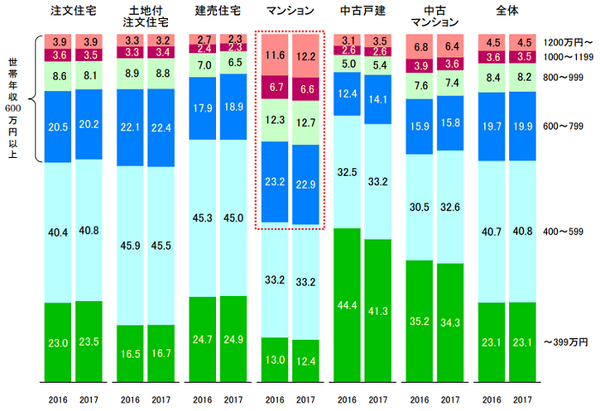 世帯年収の構成比