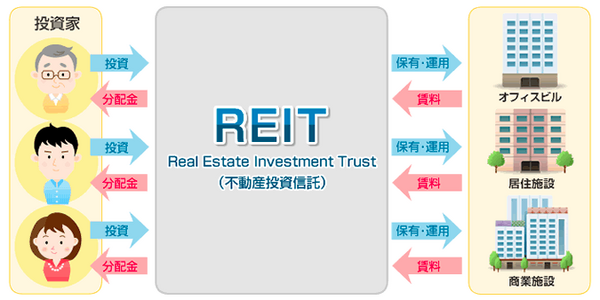 REITは不動産投資信託といいます