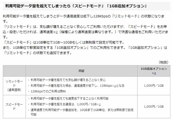 ドコモの1GB追加オプション