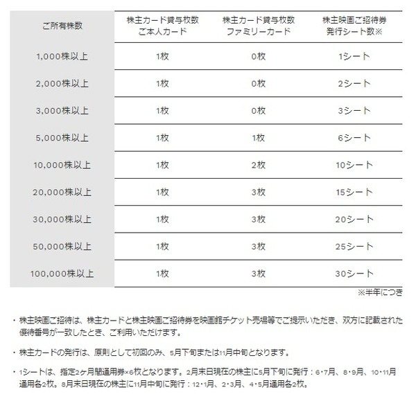 東宝シネマの株主優待券