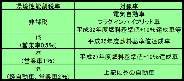 環境性能割（予定）