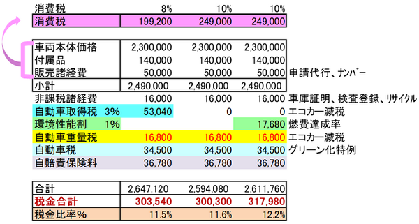 消費税8％と10％での比較