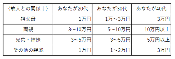 親族への香典