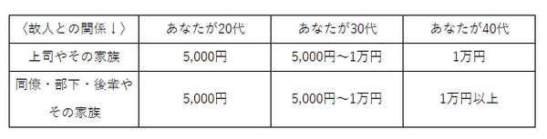 職場関係への香典