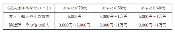 友人や知人への香典