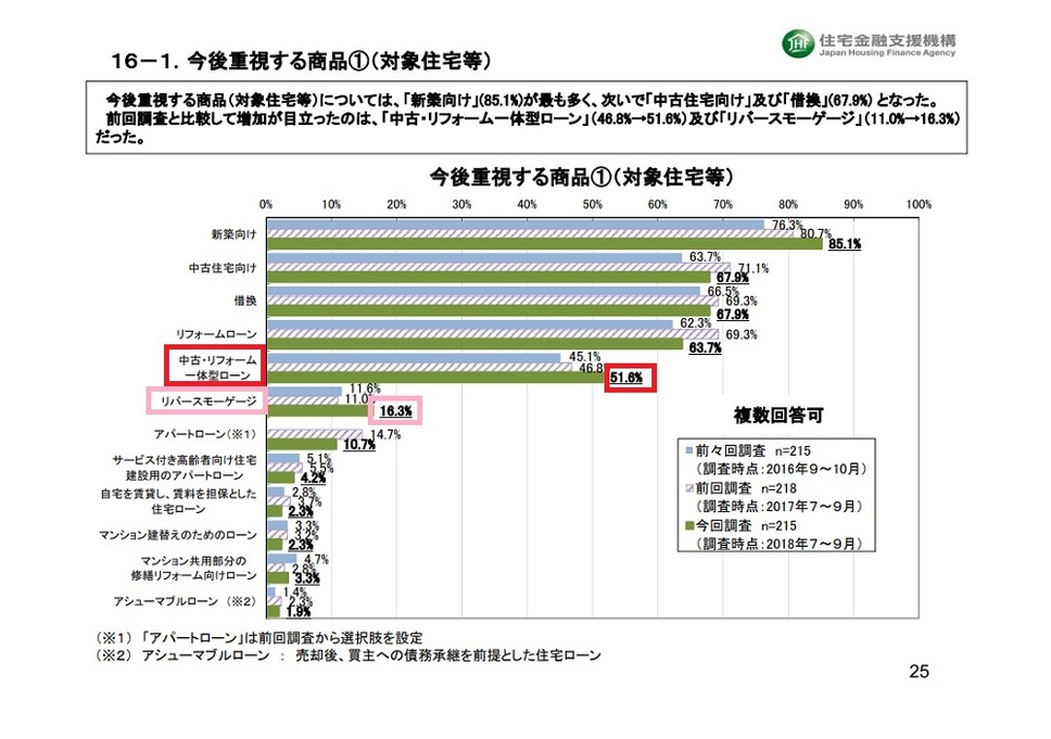 「中古・リフォーム一体型」、「リバースモーゲージ」