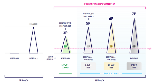 パルコカードでの買物が5％オフ