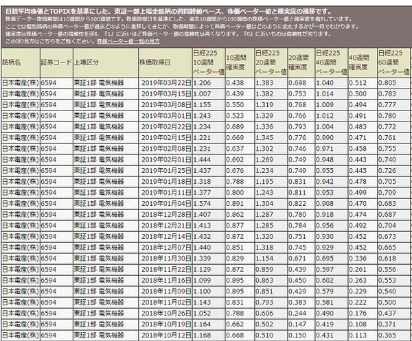 日本電産のベータ