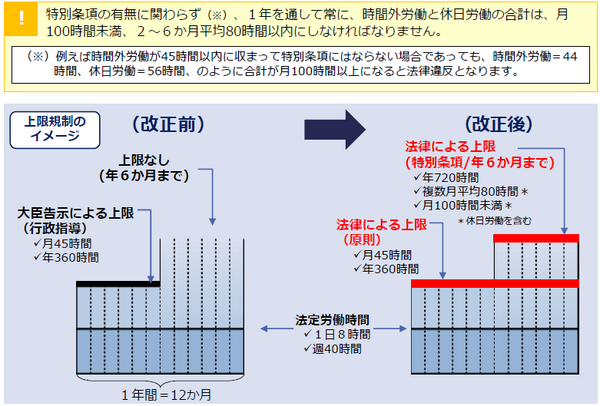 改正前と改正後