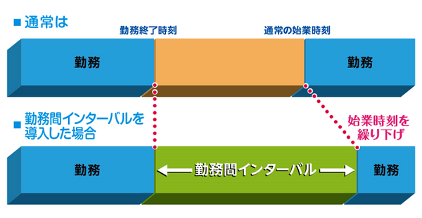 勤務間インターバルを導入した場合