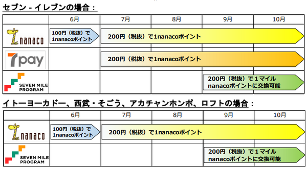 セブン&アイの特典プログラムをリニューアルセブンイレブンの場合